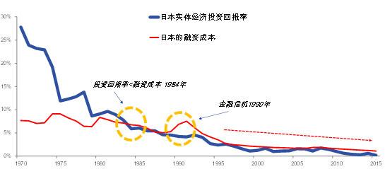 日本投资回报率